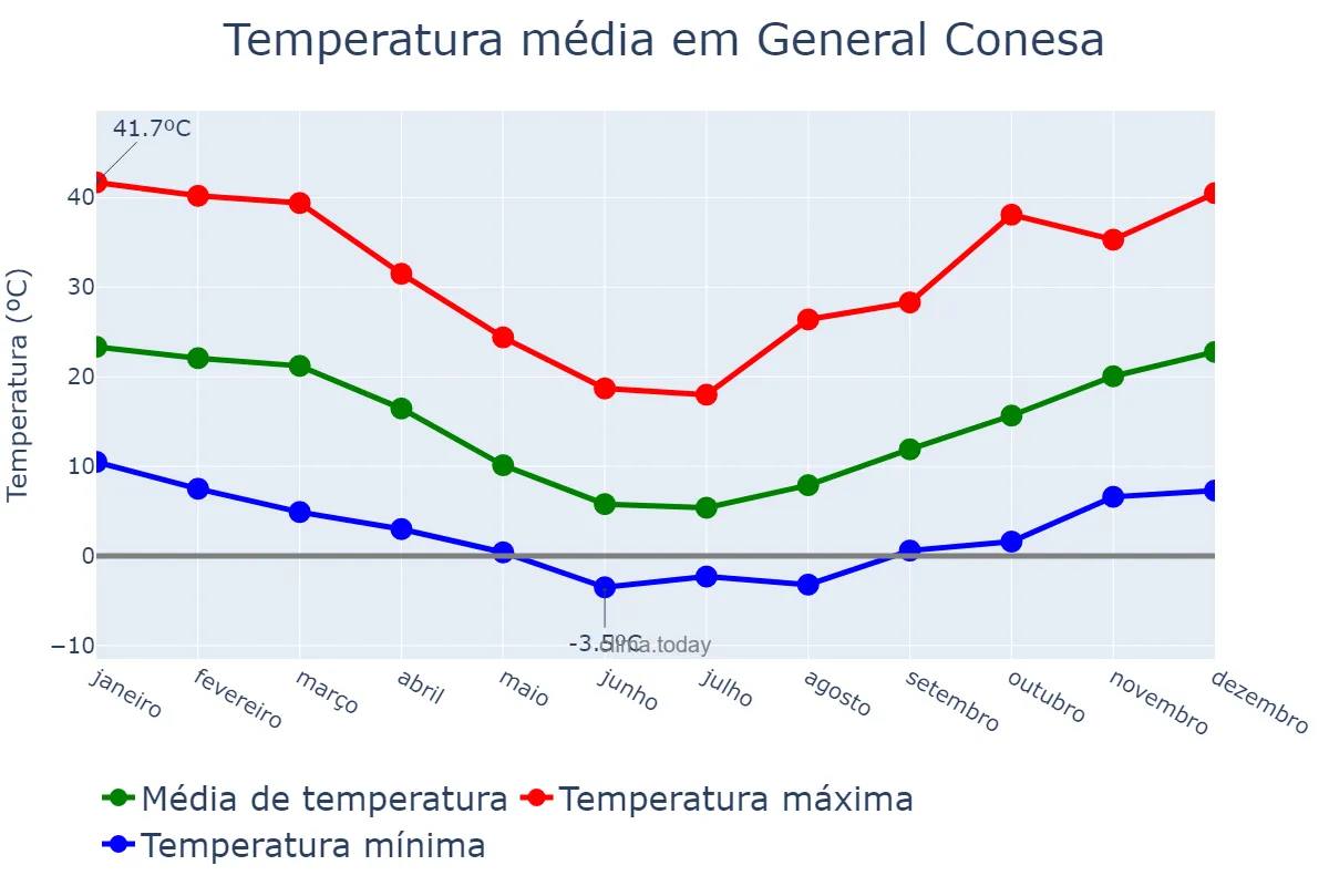 Temperatura anual em General Conesa, Río Negro, AR