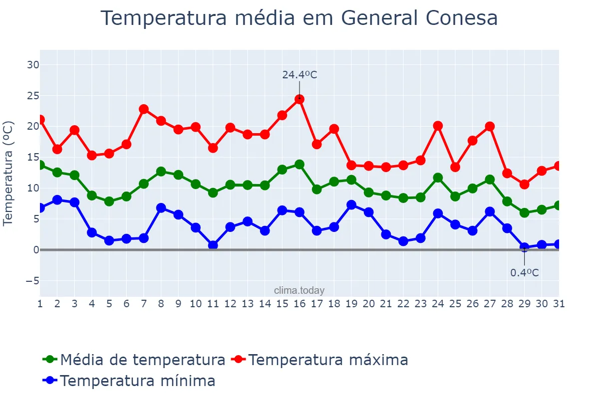 Temperatura em maio em General Conesa, Río Negro, AR