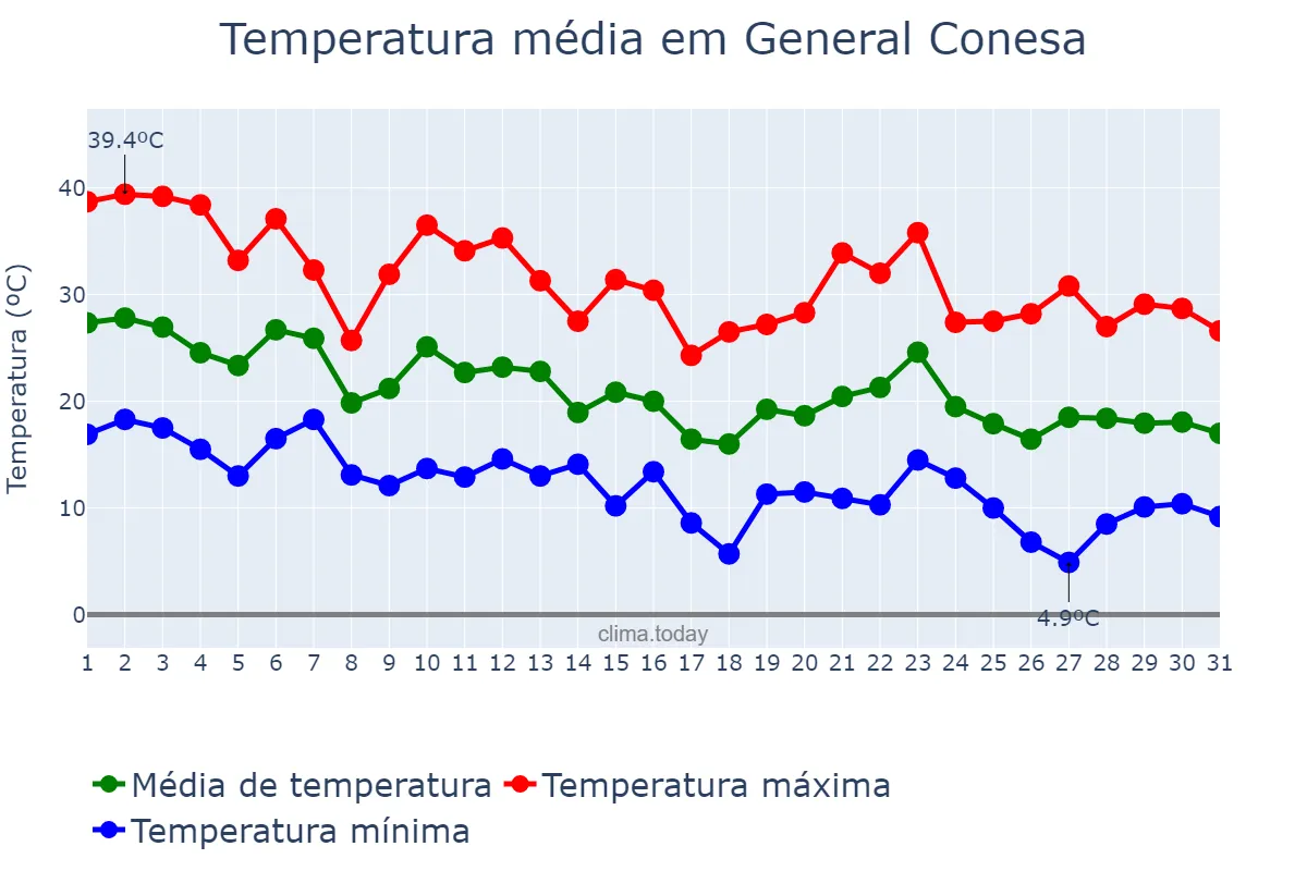 Temperatura em marco em General Conesa, Río Negro, AR