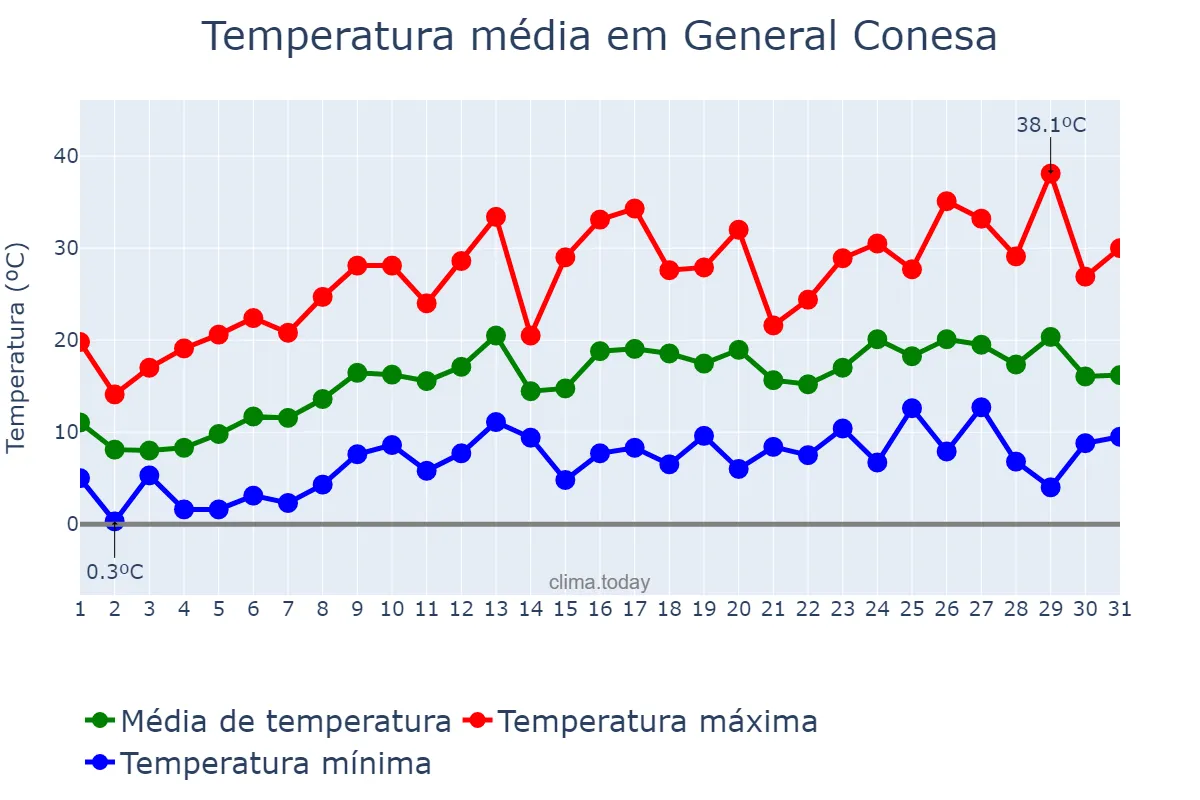 Temperatura em outubro em General Conesa, Río Negro, AR