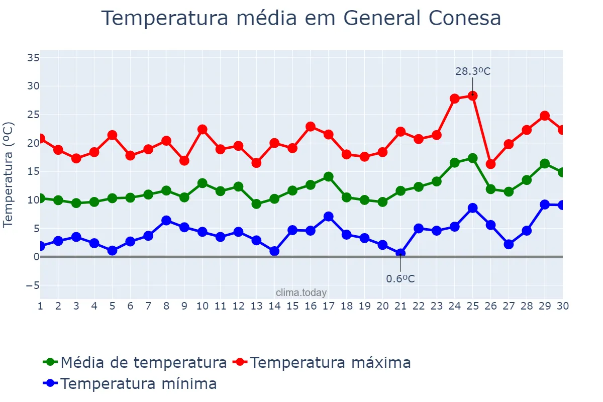 Temperatura em setembro em General Conesa, Río Negro, AR
