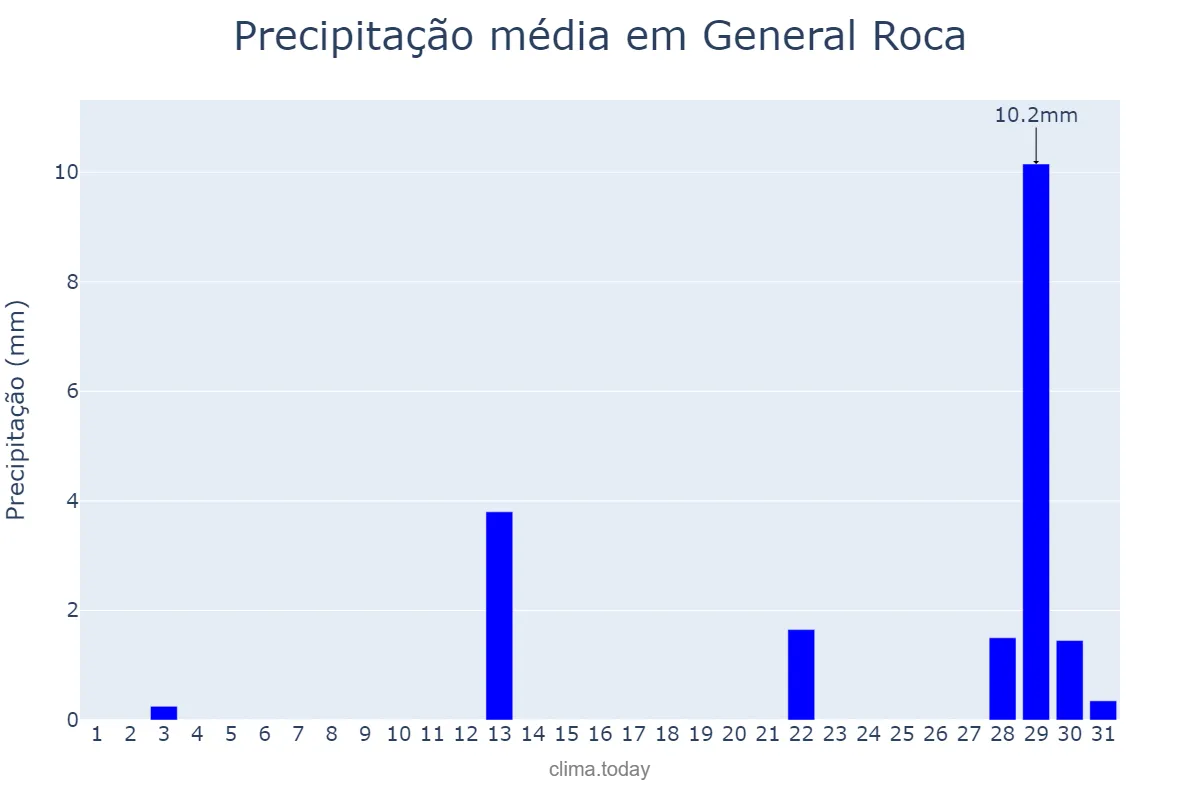 Precipitação em janeiro em General Roca, Río Negro, AR