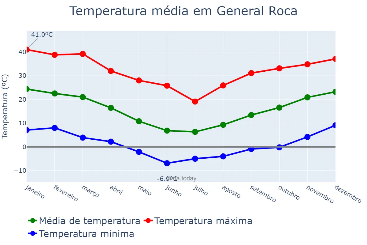Temperatura anual em General Roca, Río Negro, AR