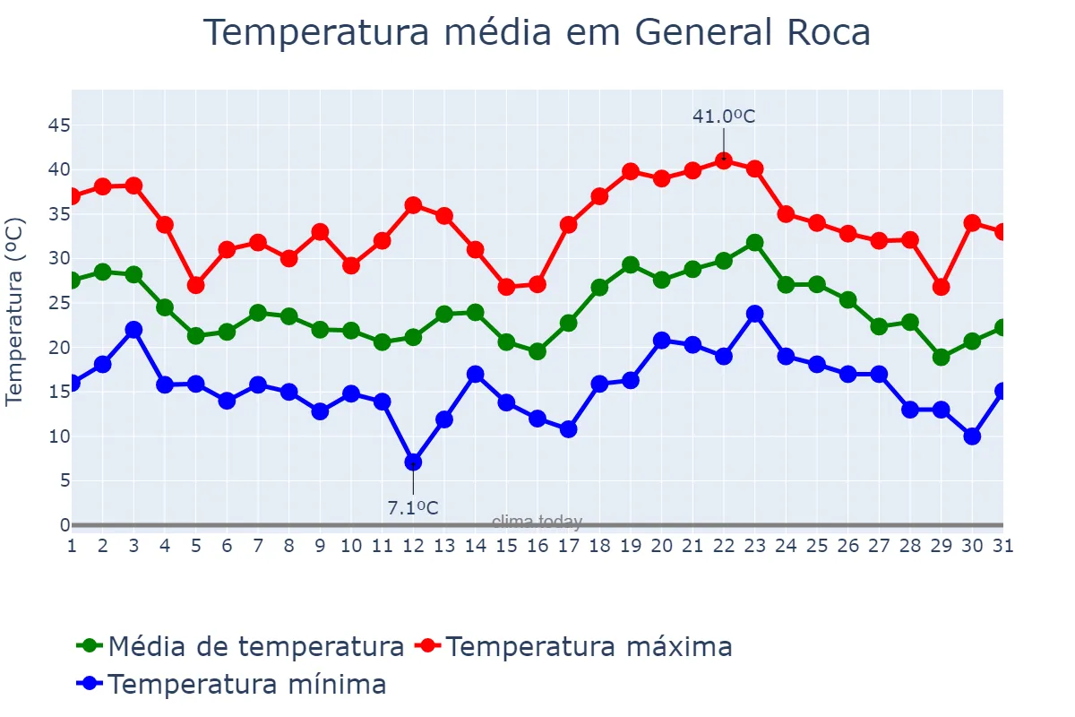 Temperatura em janeiro em General Roca, Río Negro, AR