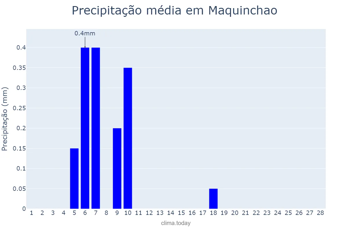Precipitação em fevereiro em Maquinchao, Río Negro, AR