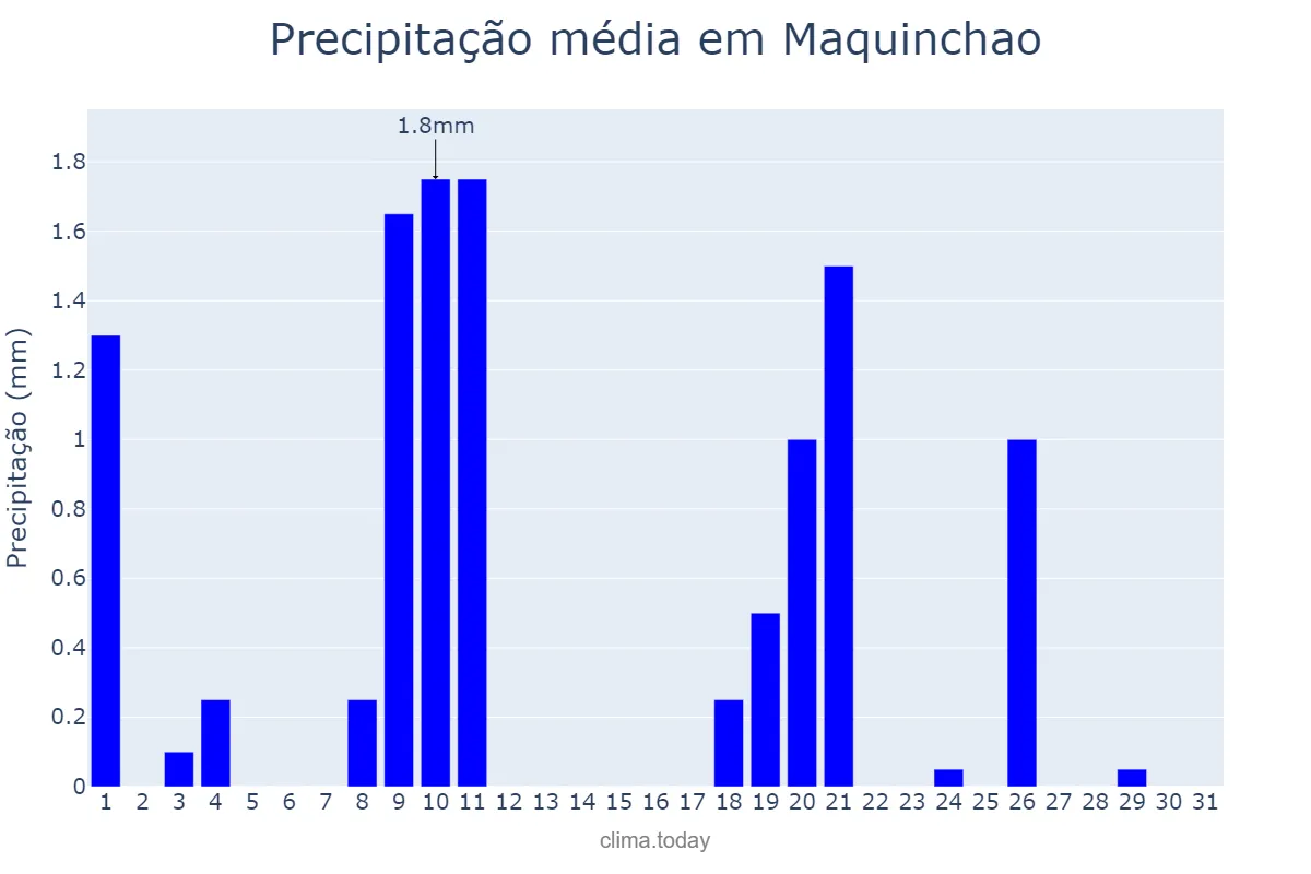 Precipitação em julho em Maquinchao, Río Negro, AR