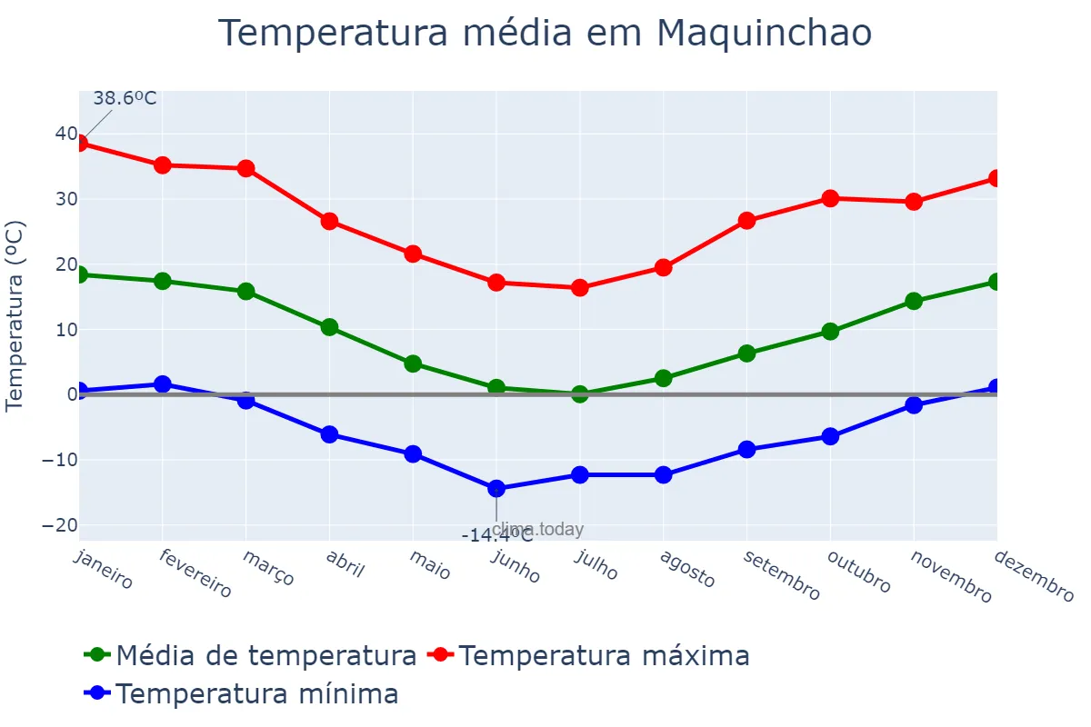 Temperatura anual em Maquinchao, Río Negro, AR