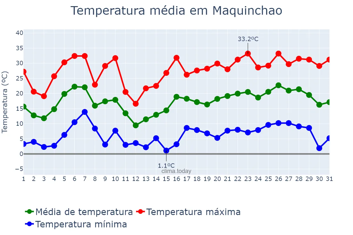 Temperatura em dezembro em Maquinchao, Río Negro, AR