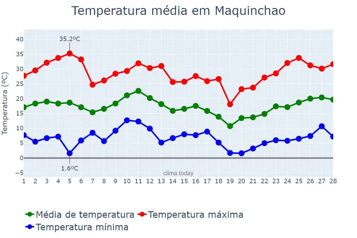 Temperatura em fevereiro em Maquinchao, Río Negro, AR