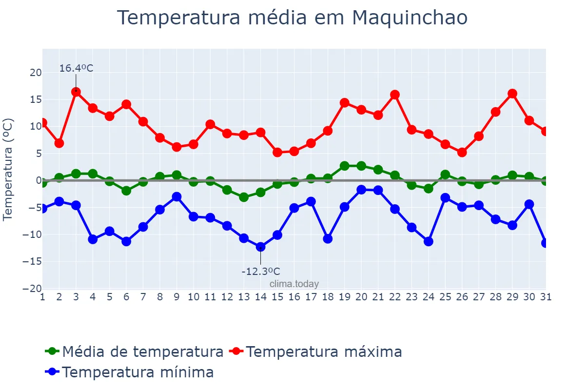 Temperatura em julho em Maquinchao, Río Negro, AR