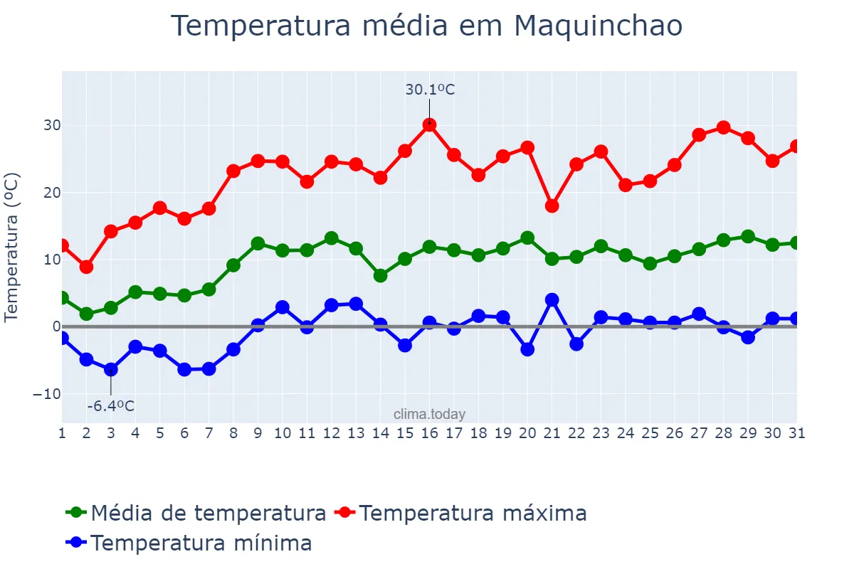 Temperatura em outubro em Maquinchao, Río Negro, AR