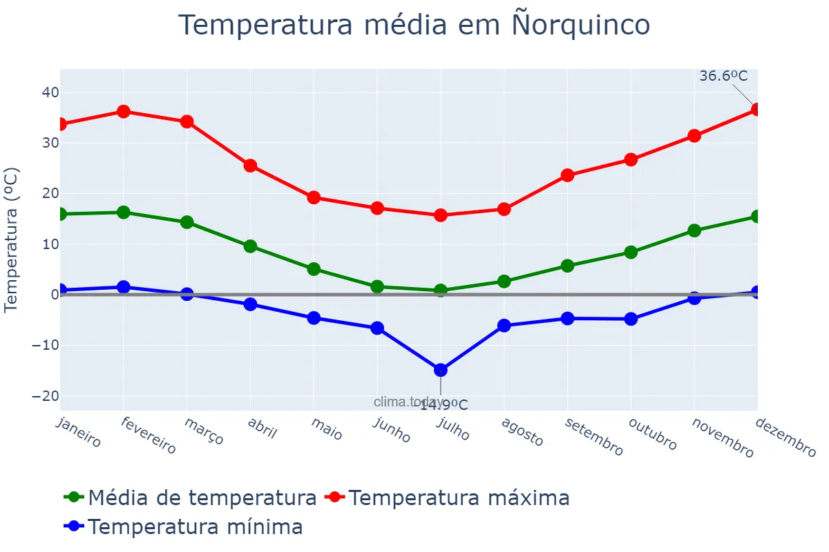 Temperatura anual em Ñorquinco, Río Negro, AR