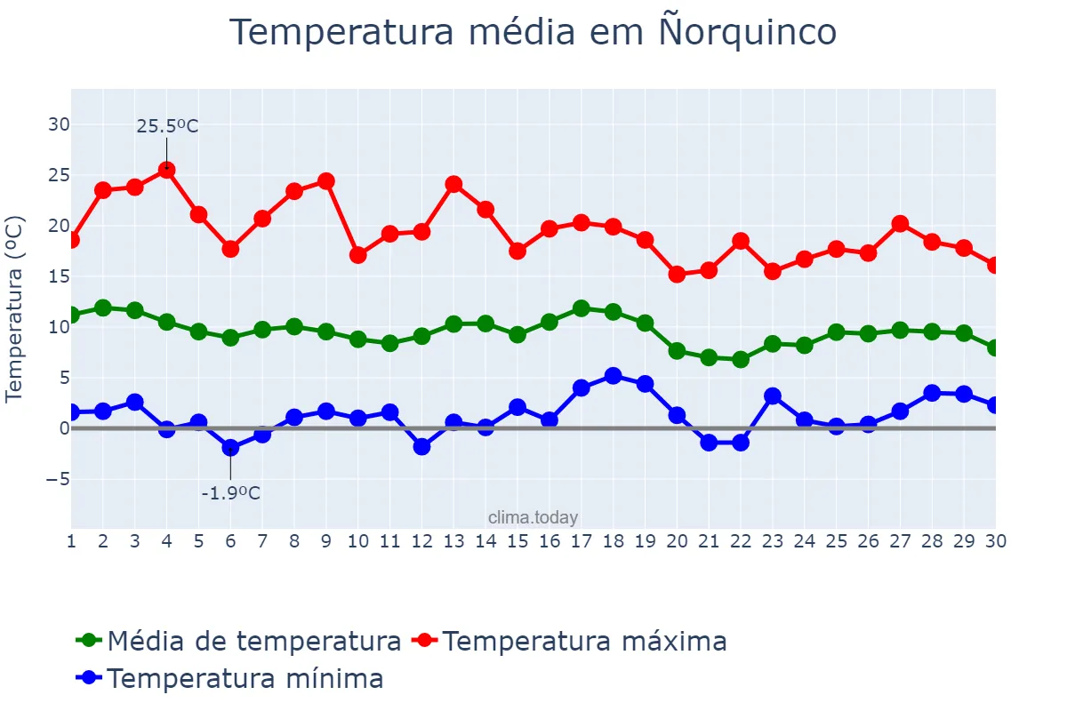 Temperatura em abril em Ñorquinco, Río Negro, AR