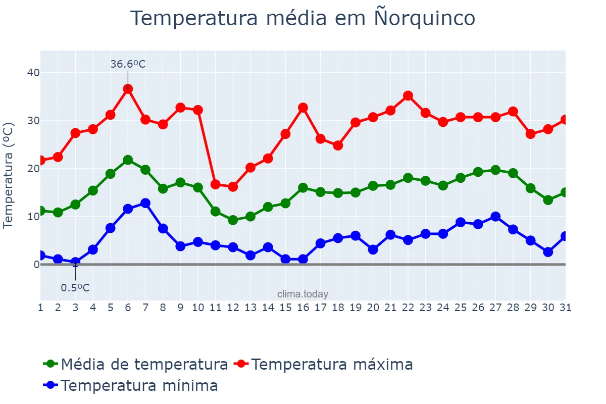 Temperatura em dezembro em Ñorquinco, Río Negro, AR