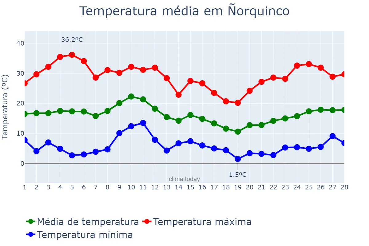 Temperatura em fevereiro em Ñorquinco, Río Negro, AR