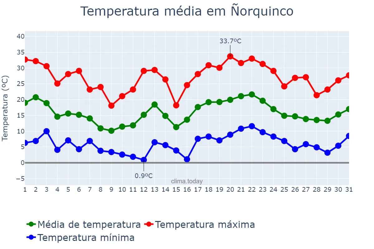 Temperatura em janeiro em Ñorquinco, Río Negro, AR