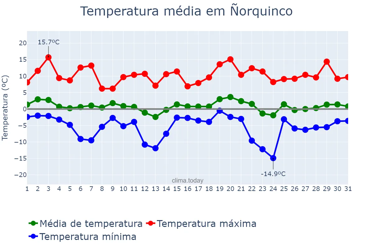 Temperatura em julho em Ñorquinco, Río Negro, AR