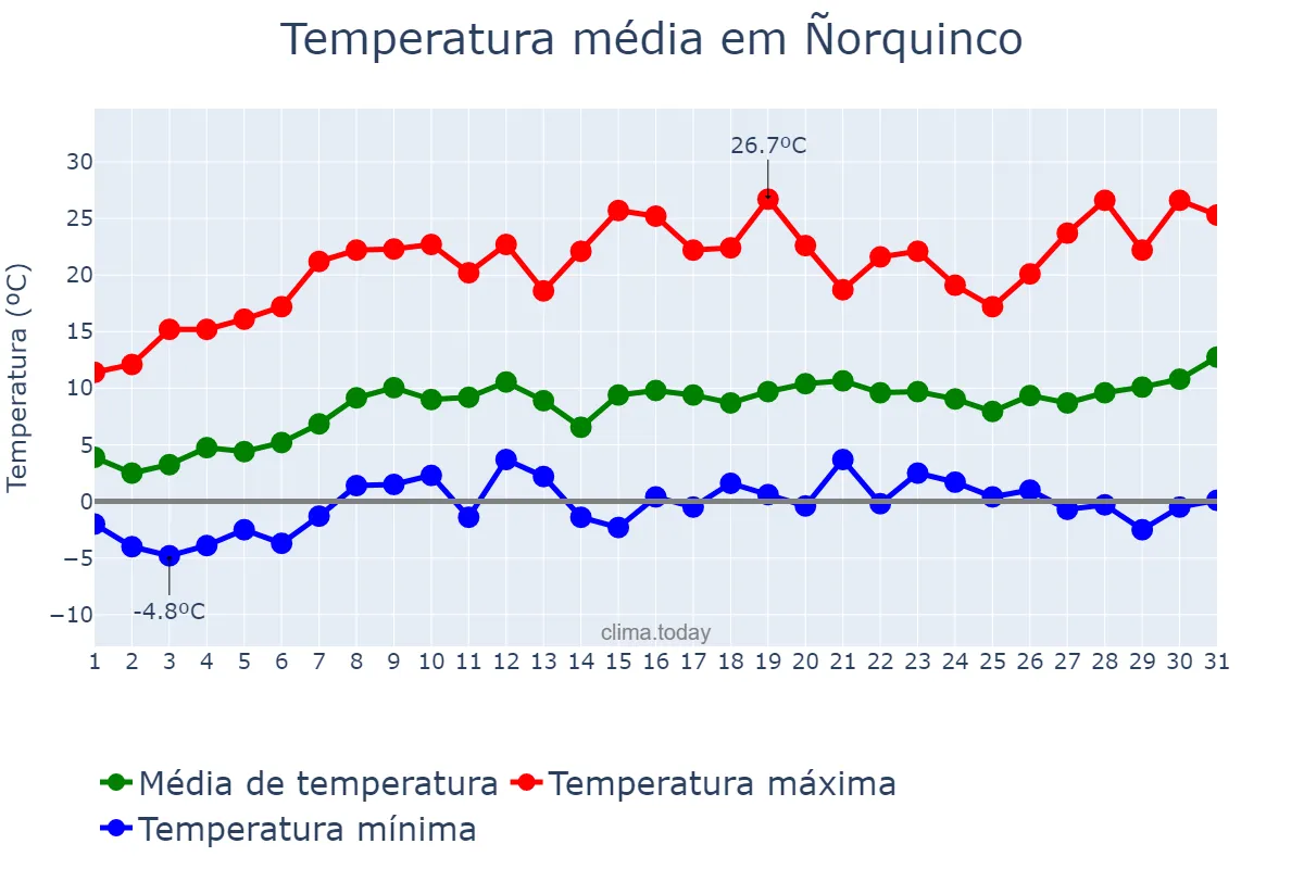 Temperatura em outubro em Ñorquinco, Río Negro, AR