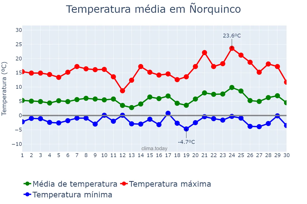 Temperatura em setembro em Ñorquinco, Río Negro, AR