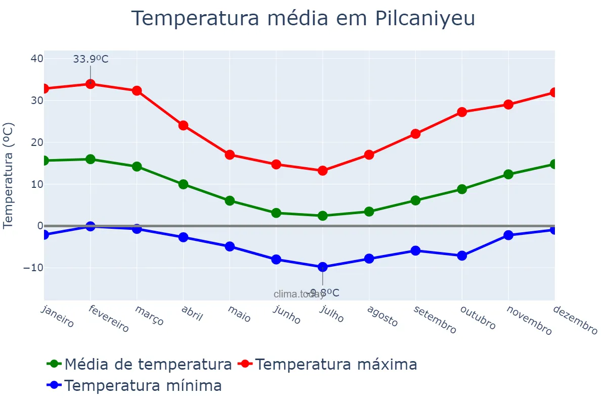Temperatura anual em Pilcaniyeu, Río Negro, AR