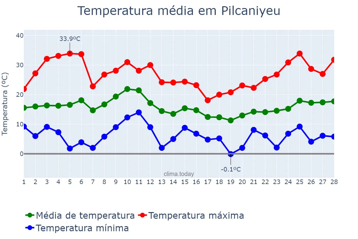 Temperatura em fevereiro em Pilcaniyeu, Río Negro, AR