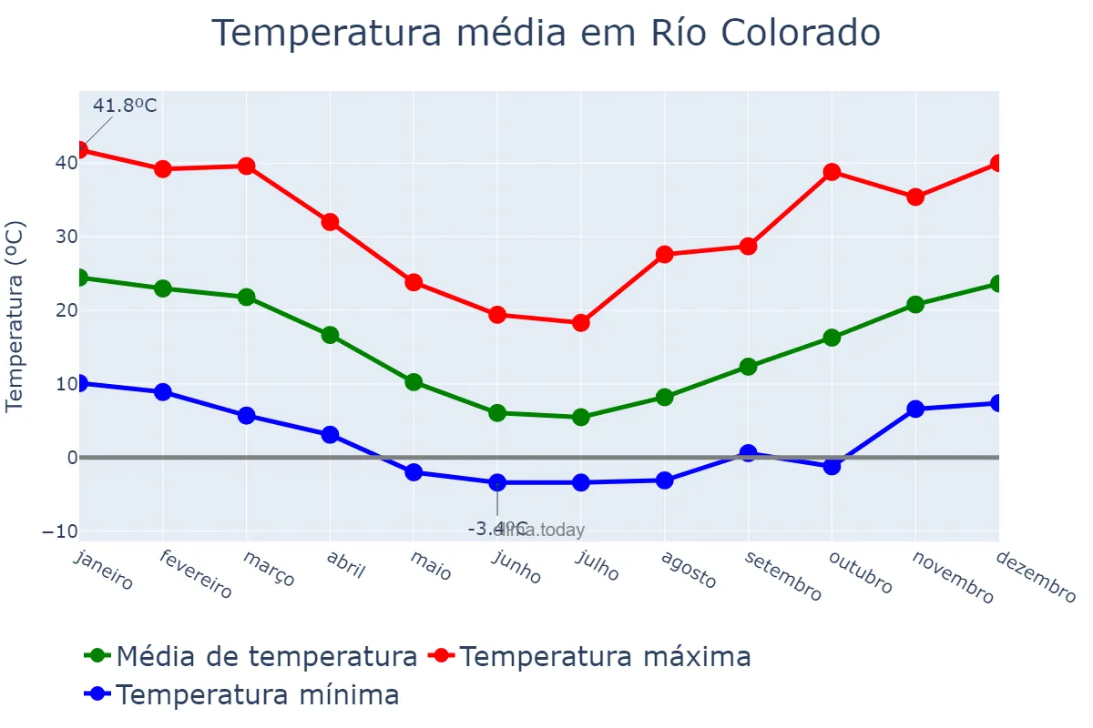 Temperatura anual em Río Colorado, Río Negro, AR