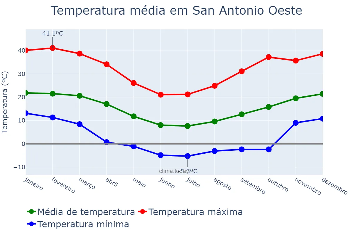 Temperatura anual em San Antonio Oeste, Río Negro, AR