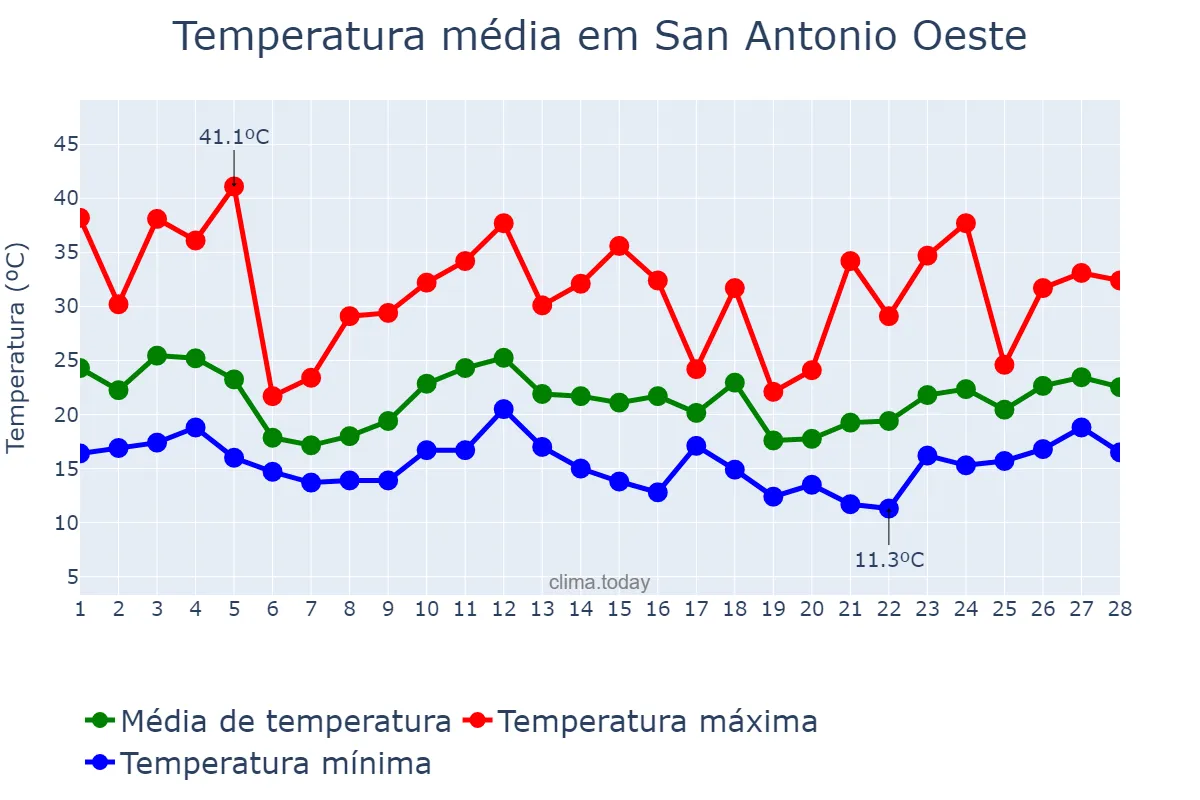 Temperatura em fevereiro em San Antonio Oeste, Río Negro, AR