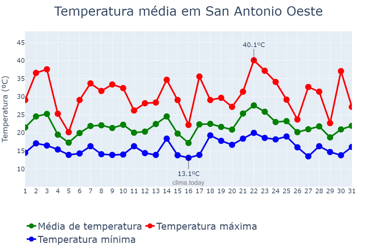 Temperatura em janeiro em San Antonio Oeste, Río Negro, AR