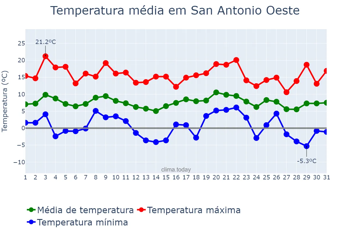 Temperatura em julho em San Antonio Oeste, Río Negro, AR