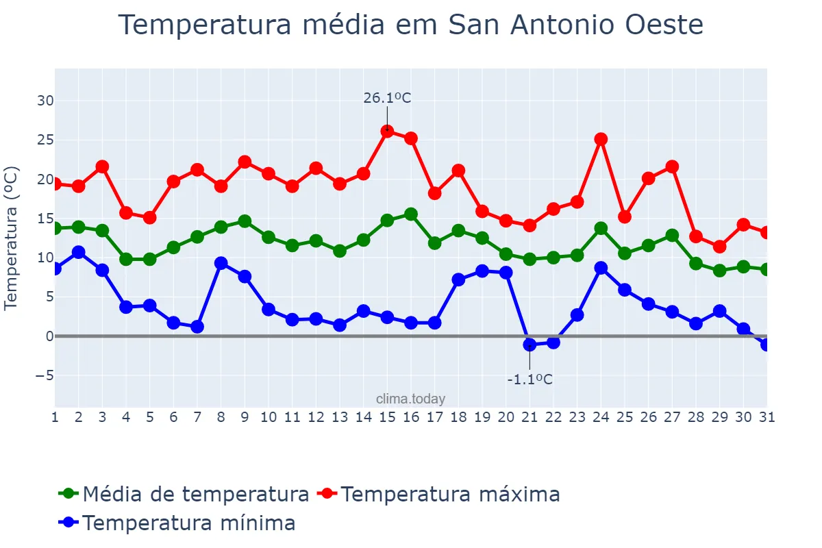 Temperatura em maio em San Antonio Oeste, Río Negro, AR