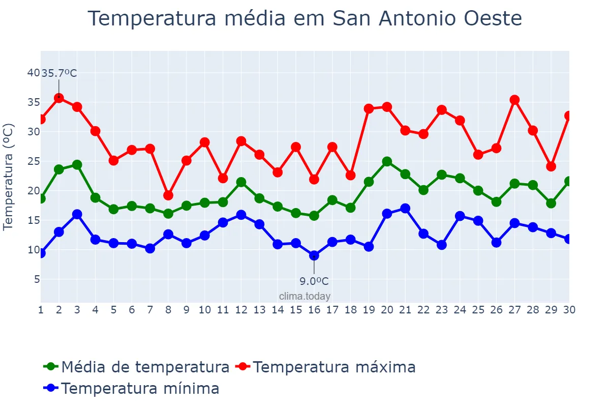 Temperatura em novembro em San Antonio Oeste, Río Negro, AR