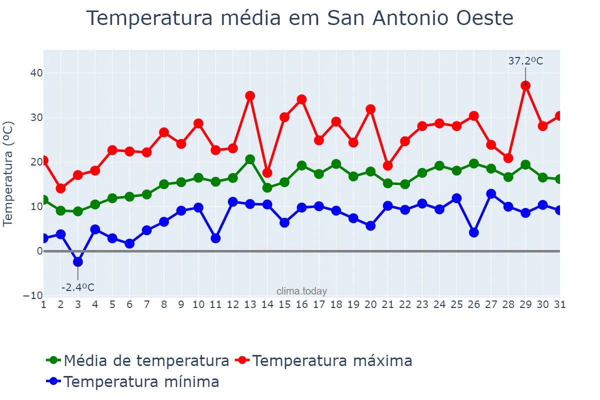 Temperatura em outubro em San Antonio Oeste, Río Negro, AR