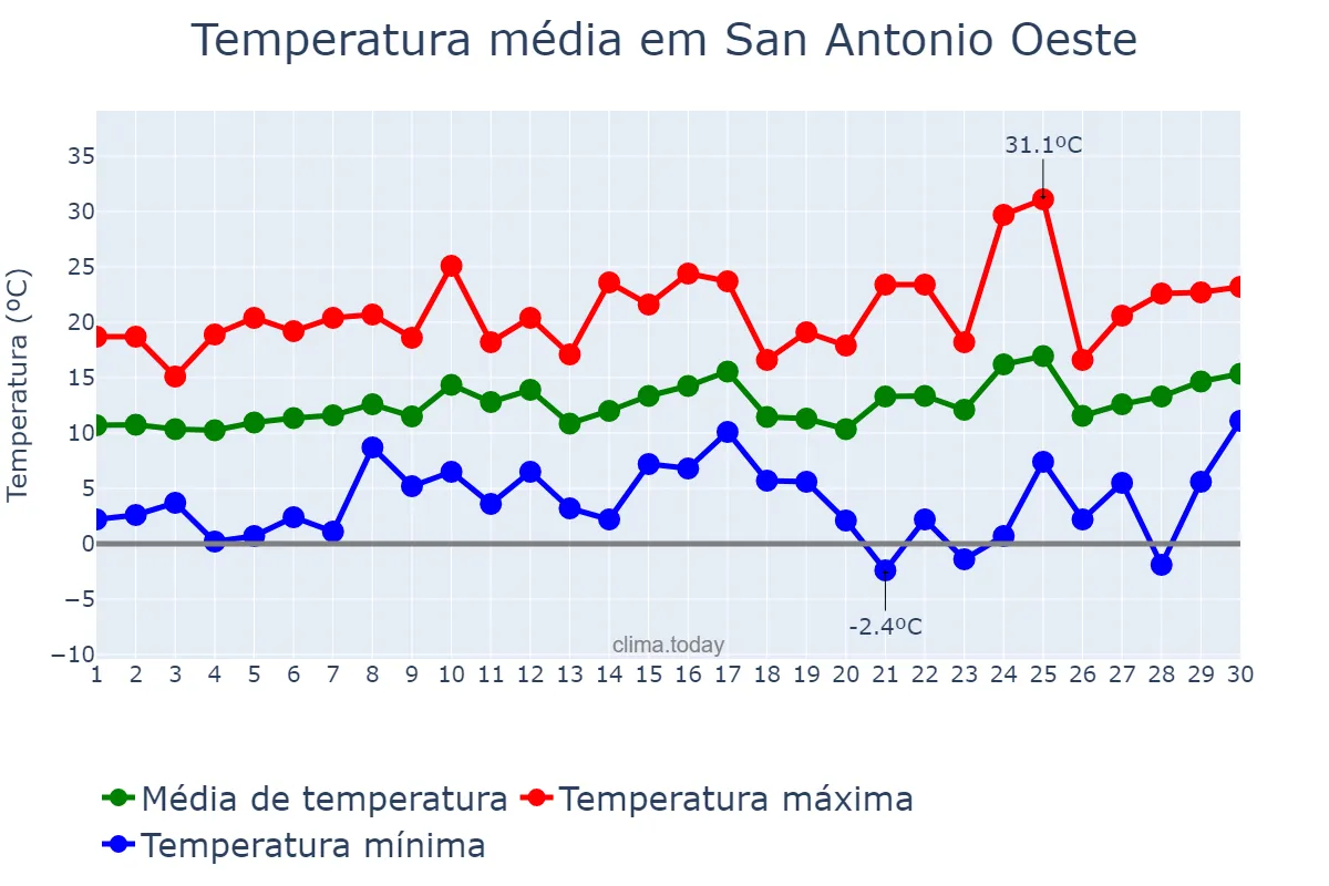 Temperatura em setembro em San Antonio Oeste, Río Negro, AR
