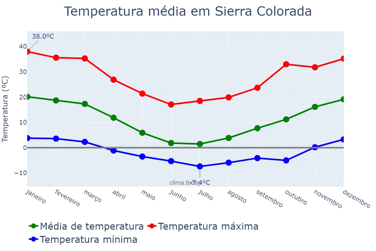 Temperatura anual em Sierra Colorada, Río Negro, AR
