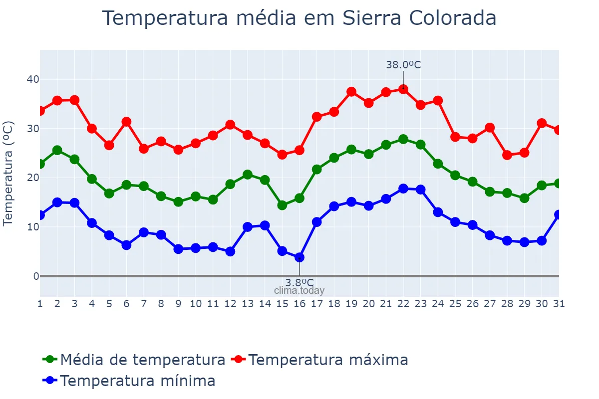 Temperatura em janeiro em Sierra Colorada, Río Negro, AR