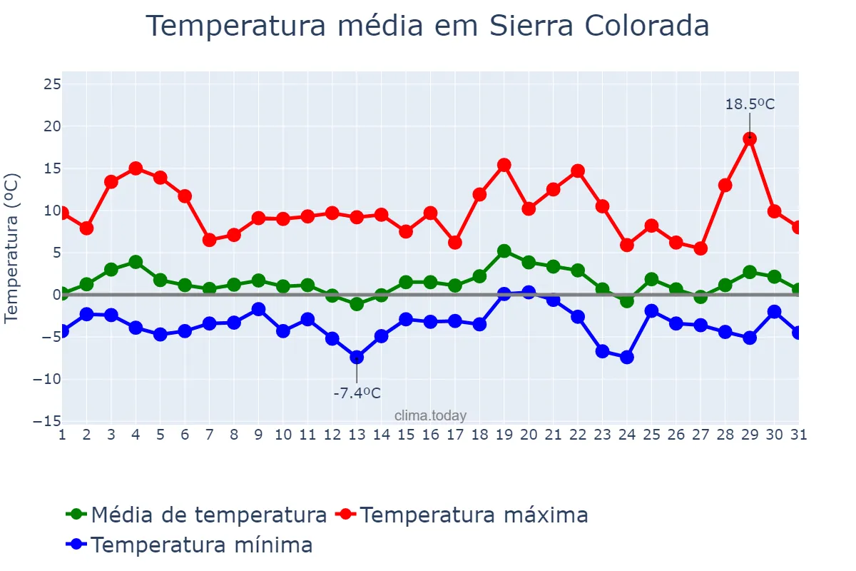 Temperatura em julho em Sierra Colorada, Río Negro, AR