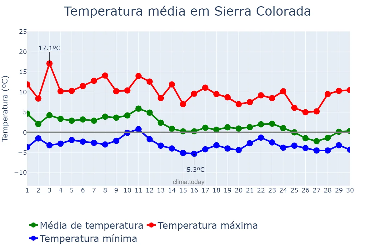 Temperatura em junho em Sierra Colorada, Río Negro, AR
