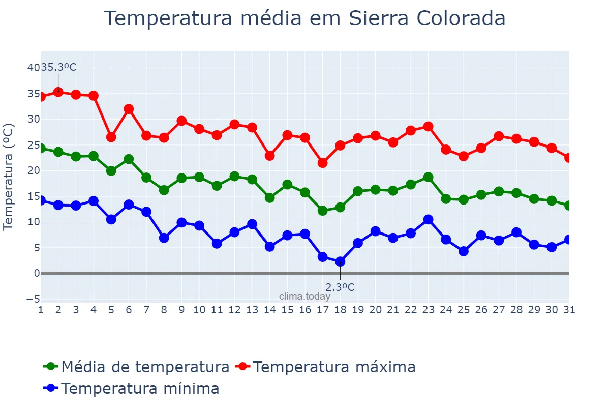 Temperatura em marco em Sierra Colorada, Río Negro, AR