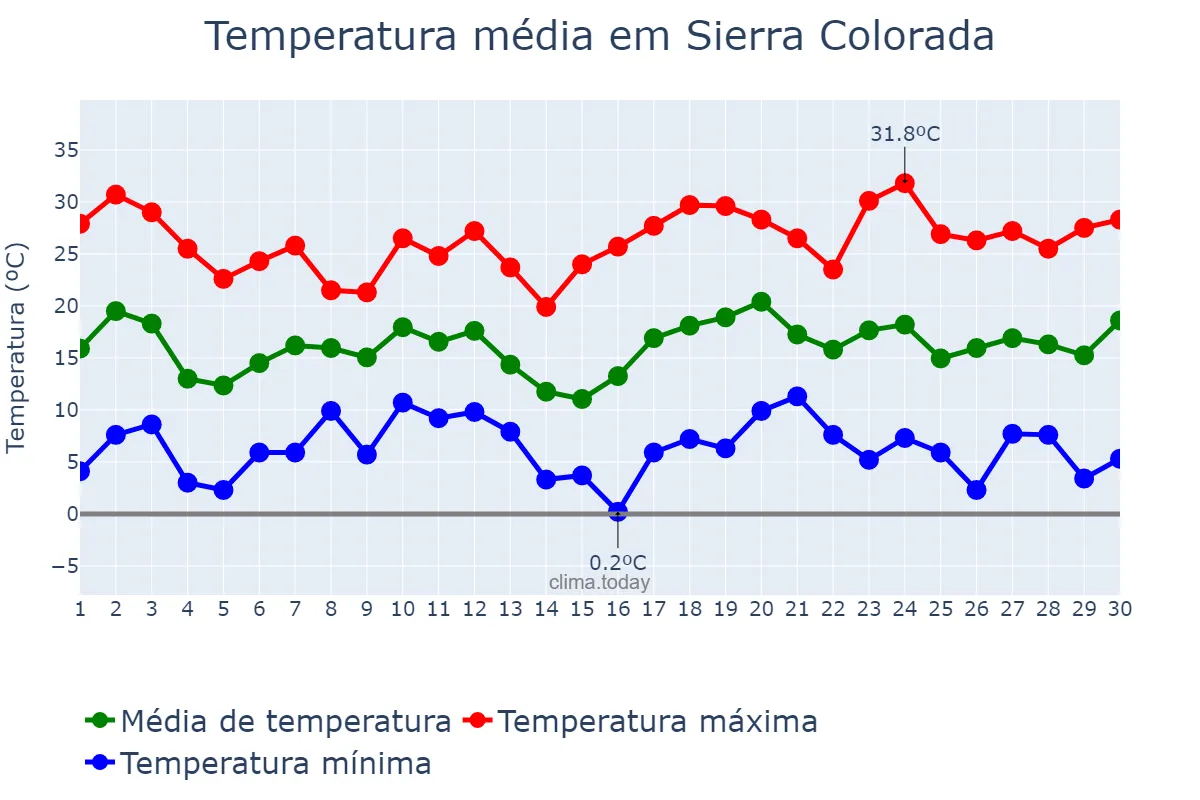 Temperatura em novembro em Sierra Colorada, Río Negro, AR