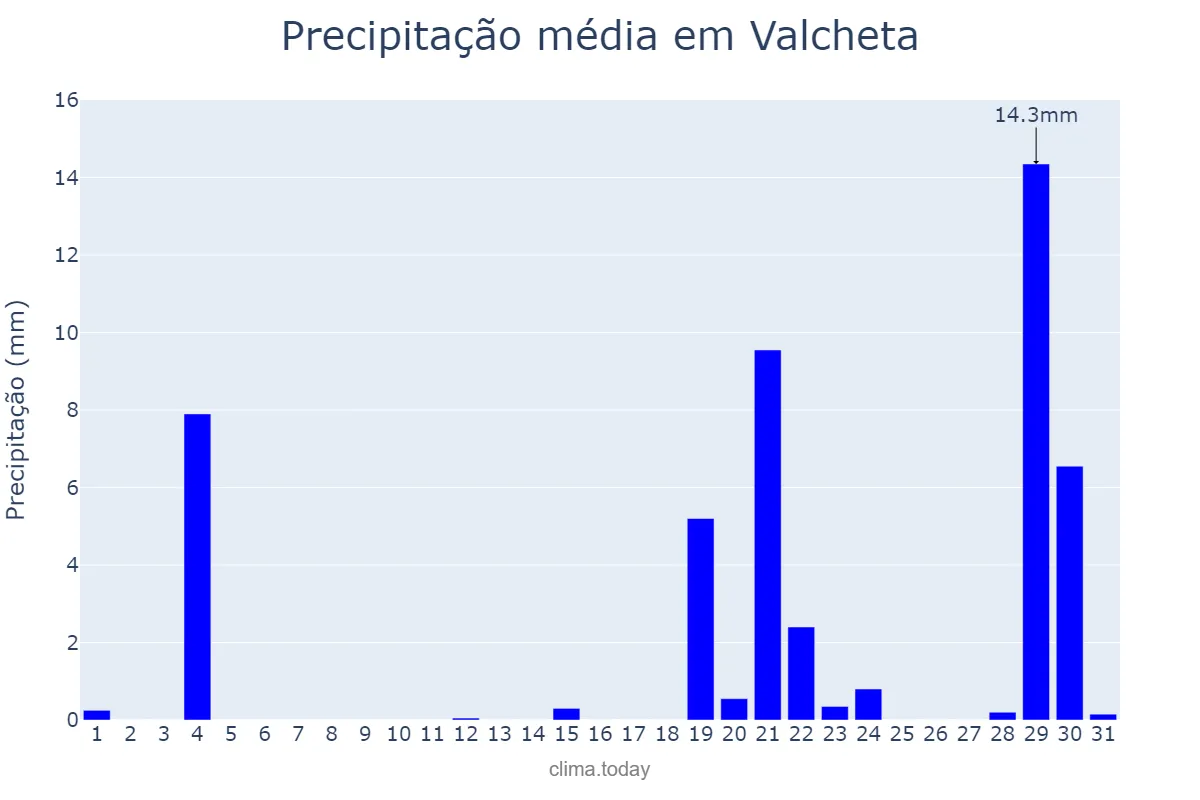 Precipitação em maio em Valcheta, Río Negro, AR