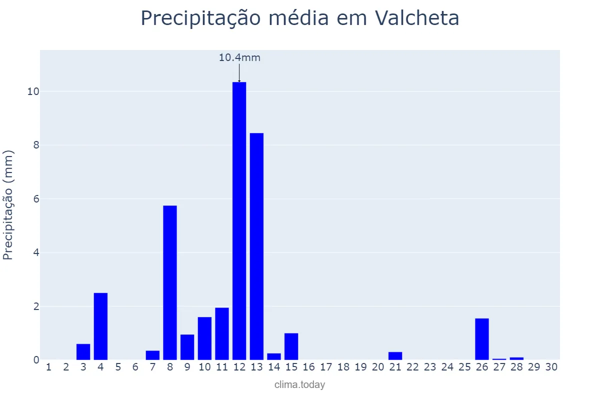 Precipitação em novembro em Valcheta, Río Negro, AR