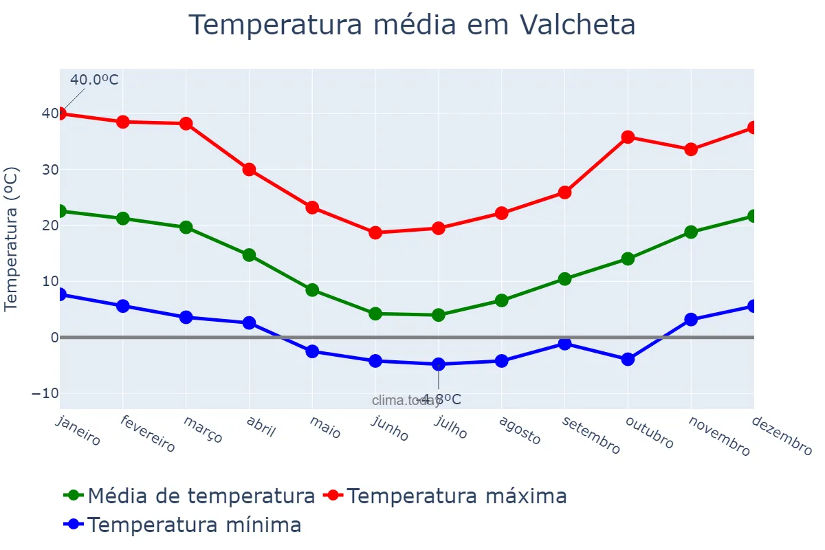 Temperatura anual em Valcheta, Río Negro, AR