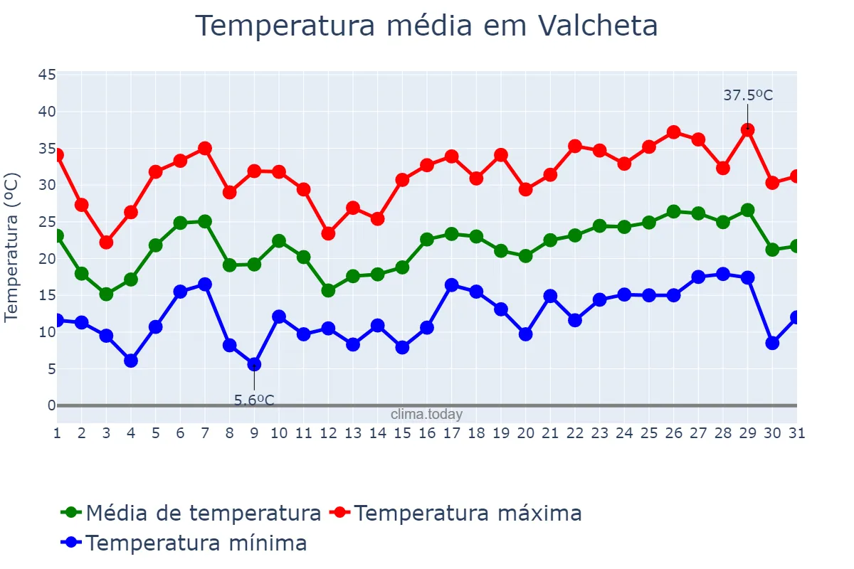 Temperatura em dezembro em Valcheta, Río Negro, AR