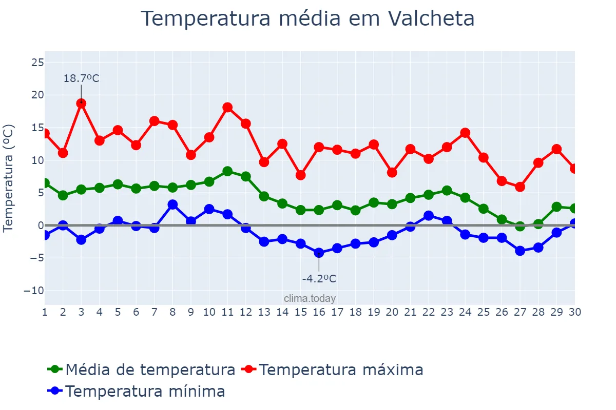 Temperatura em junho em Valcheta, Río Negro, AR