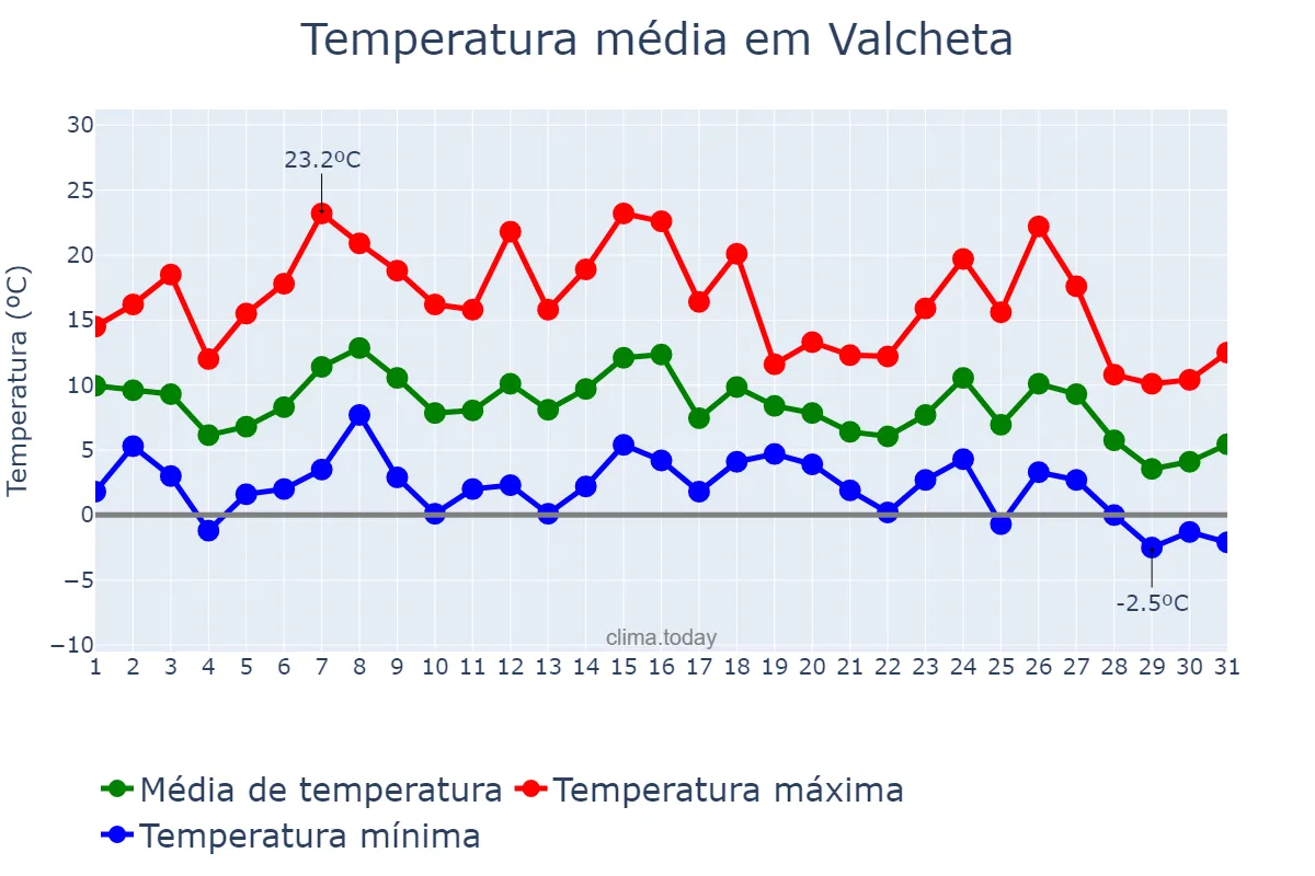 Temperatura em maio em Valcheta, Río Negro, AR