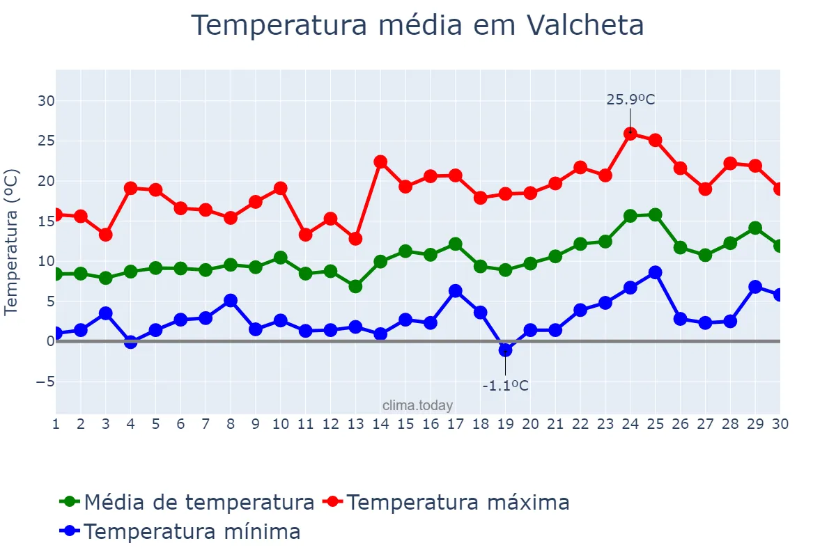 Temperatura em setembro em Valcheta, Río Negro, AR