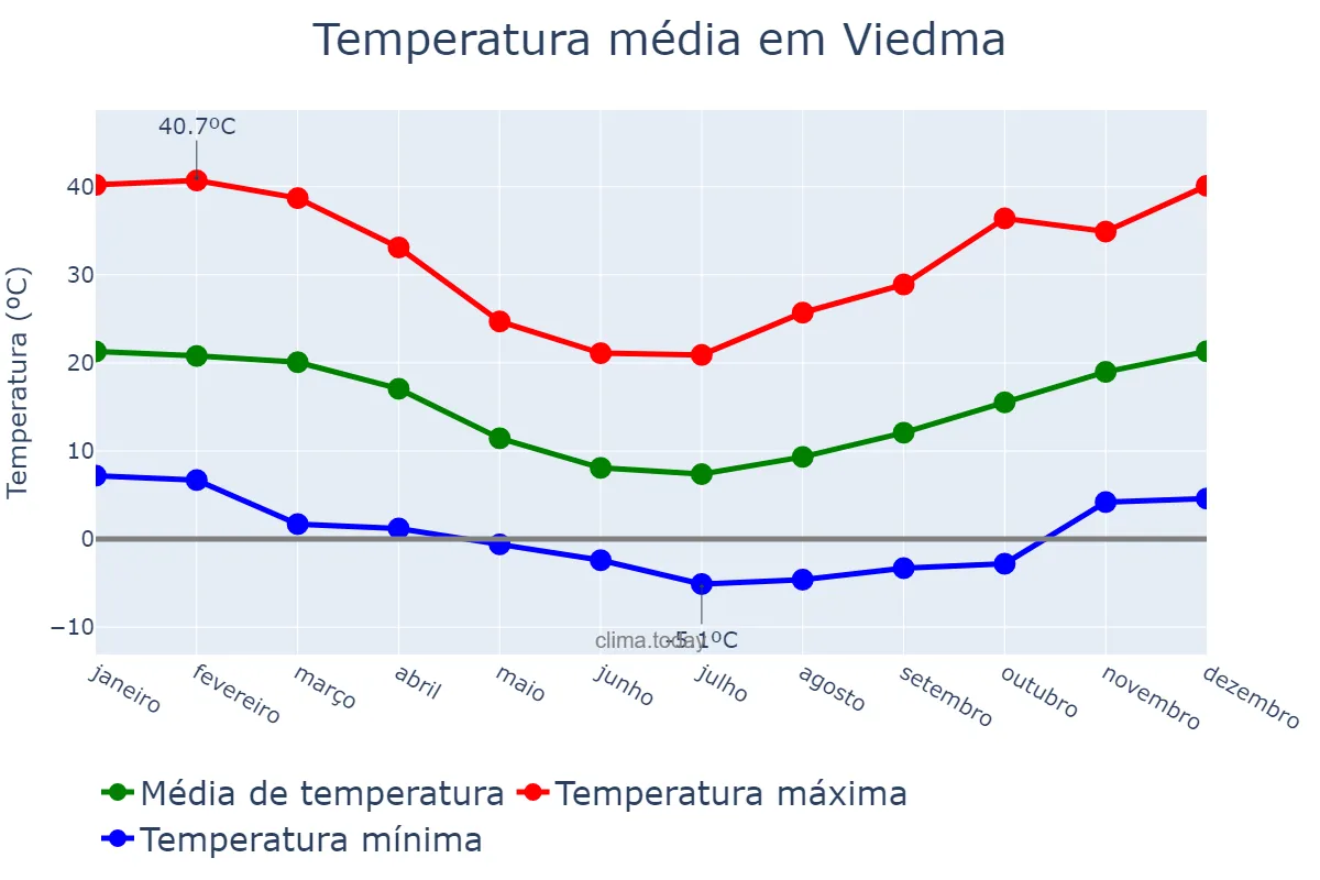 Temperatura anual em Viedma, Río Negro, AR