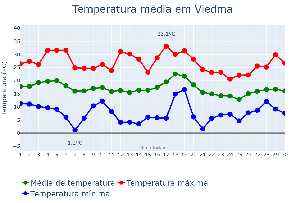 Temperatura em abril em Viedma, Río Negro, AR