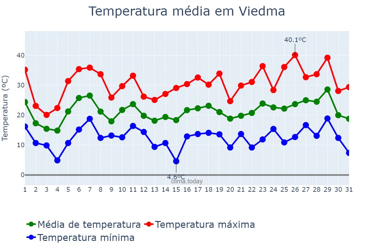 Temperatura em dezembro em Viedma, Río Negro, AR